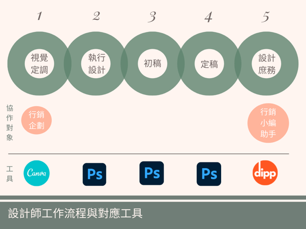 what is dipp design workflow and tools
